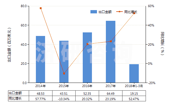 2014-2018年3月中國其他人造蠟及調(diào)制蠟(HS34049000)出口總額及增速統(tǒng)計